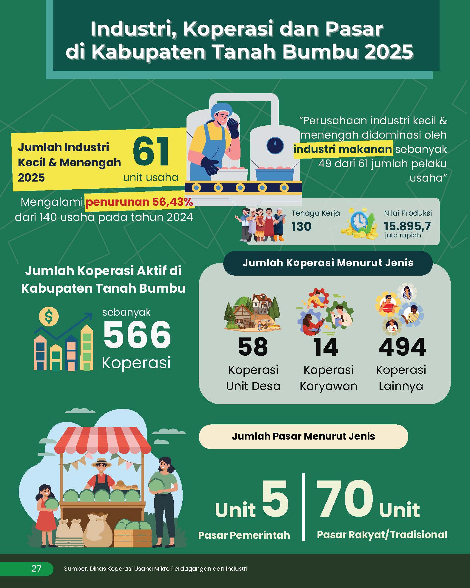 Industri, Koperasi dan Pasar di Kabupaten Tanah Bumbu Tahun 2025